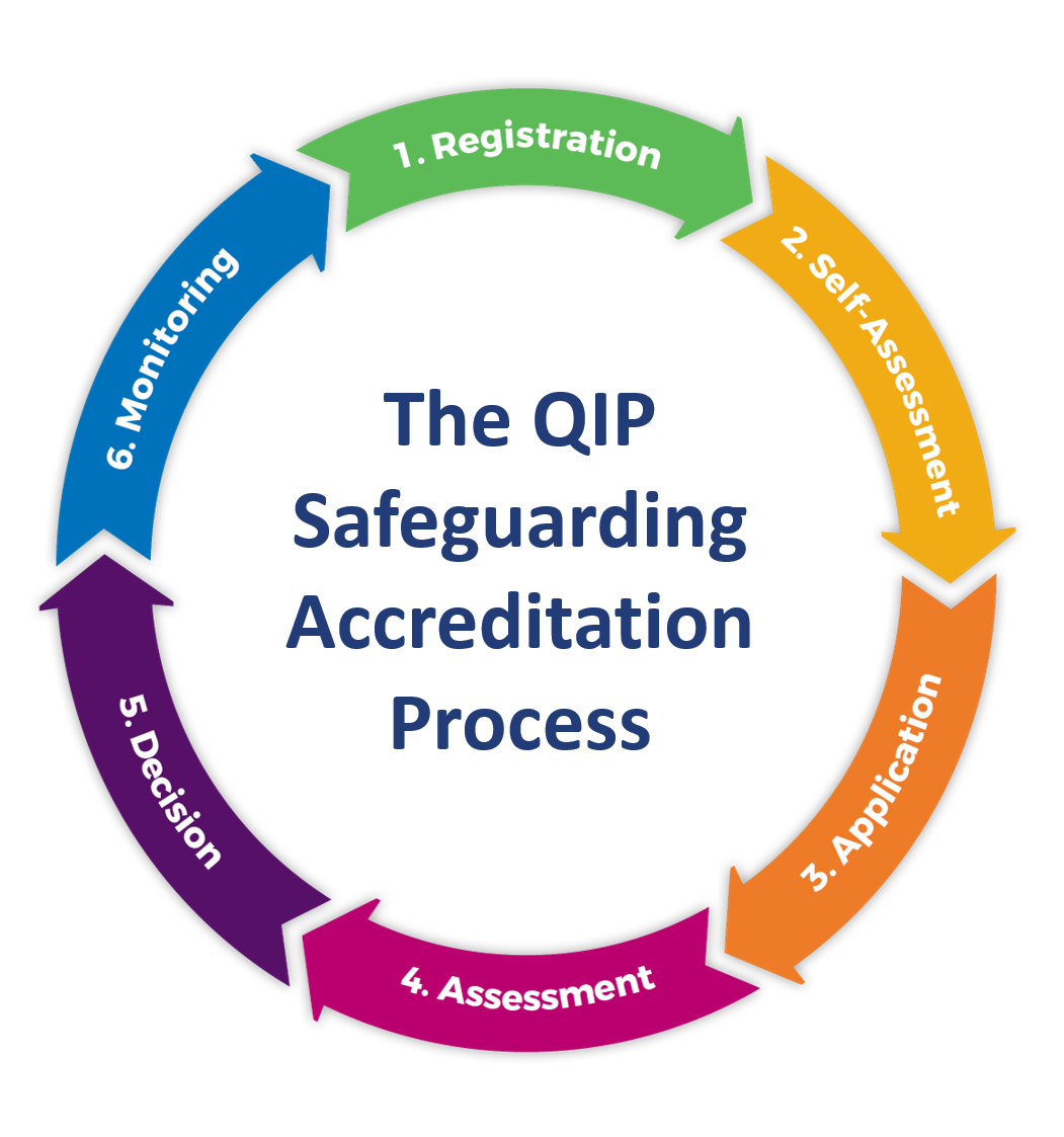 The QIP Safeguarding Accreditation Process